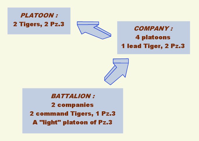 1942 Tiger battalion organisation