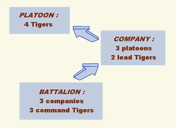 1943 Tiger battalion organisation